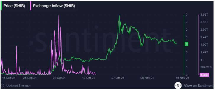 Santiment analyzes and projects the future of 5 'blue chip' tokens, including Shiba Inu