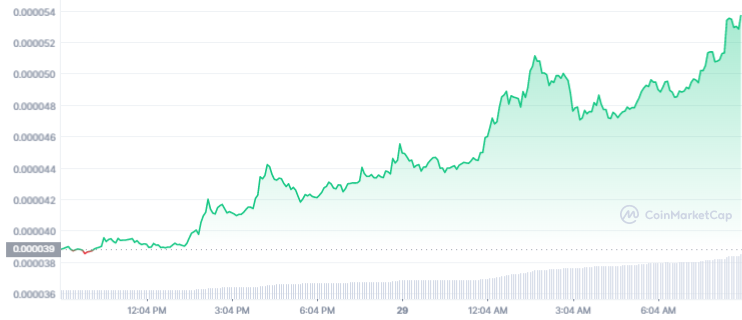 Gráfico diário de preço de Shiba Inu. Fonte: CoinMarketCap