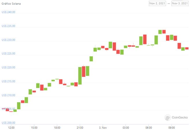 Gráfico de preço de Solana das últimas 24 horas. Fonte: CoinGecko