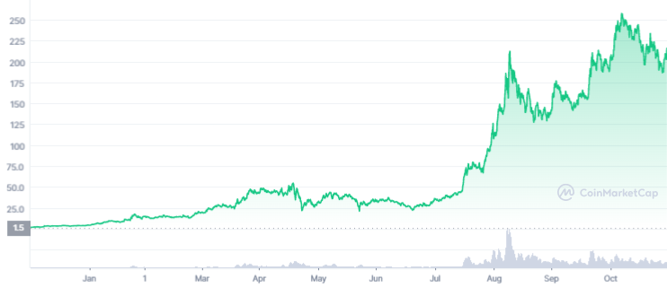 Gráfico de preço de Solana no acumulado do ano. Fonte: CoinMarketCap