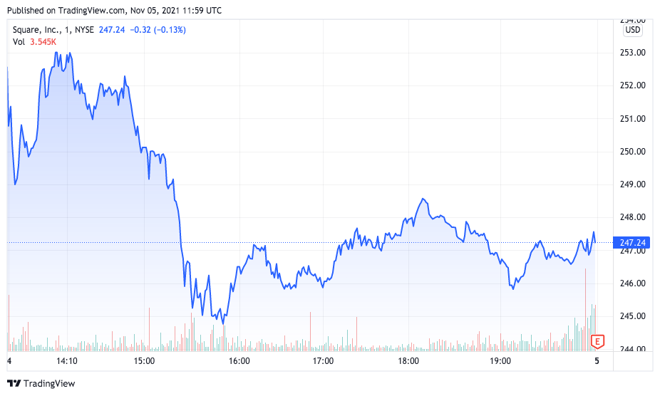 Ações da Square caem após divulgação de resultados. Fonte: TradingView.