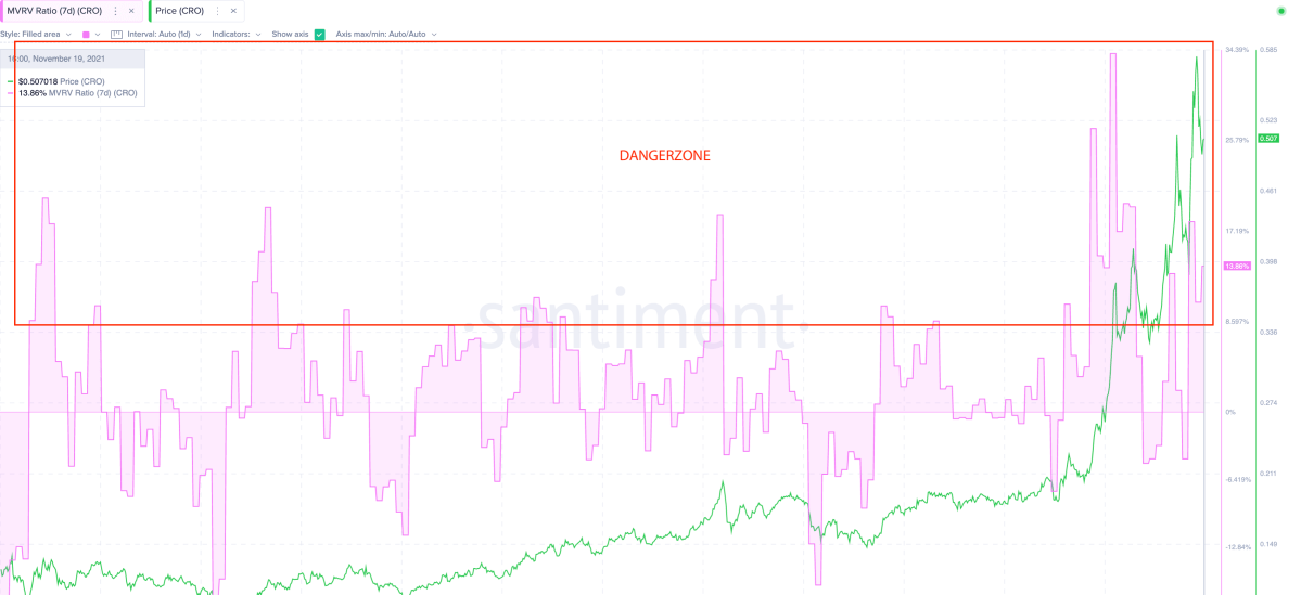 MVRV indica sobrecarga no preço da CRO. Fonte: Santiment.