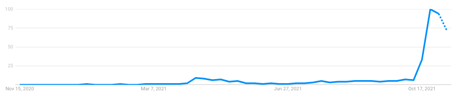 As pesquisas do Google por metaverso dispararam nas últimas semanas.