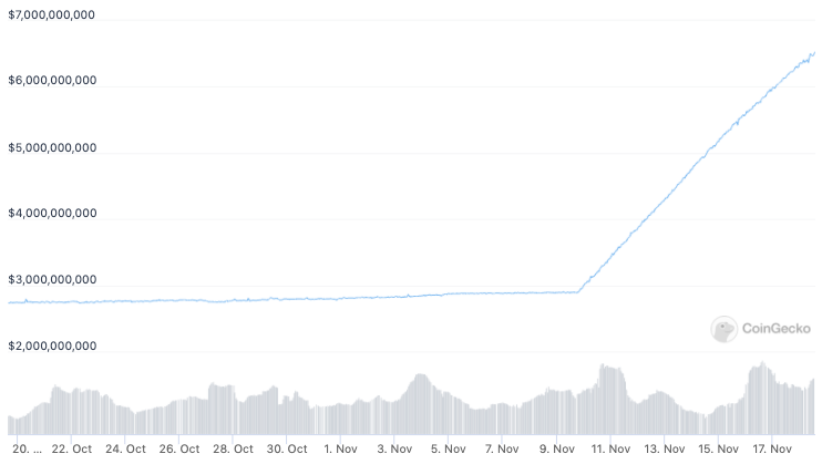 UST Terra Stablecoin supply doubles to $6.49 billion after governance change