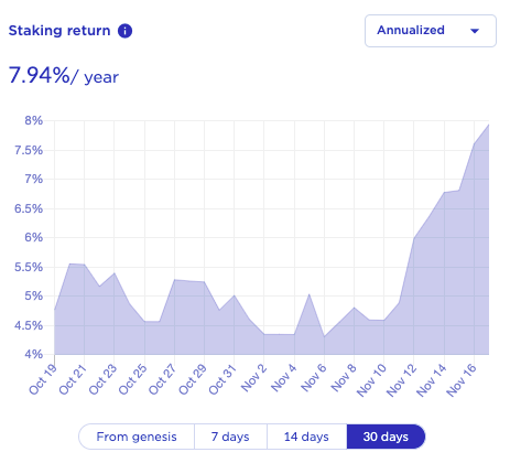 Annualized 30-day staking returns.