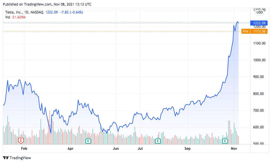 Valorização das ações da Tesla em 2021. Fonte: TradingView.