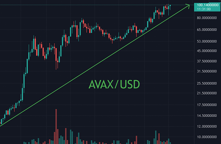 AVAX går upp 12 % på 24 timmar och Bitcoin ligger kvar på 60 tusen USD. Ethereum, Solana, Polkadot och XRP kommer upp igen