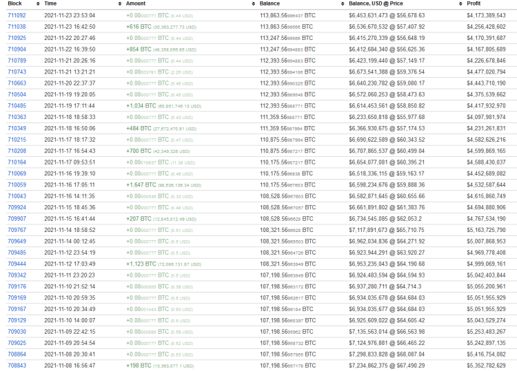 Transações executadas pela baleia. Fonte: BitInfoCharts.