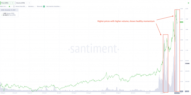 Preço e volume do CRO em crescimento simultâneo. Fonte: Santiment.