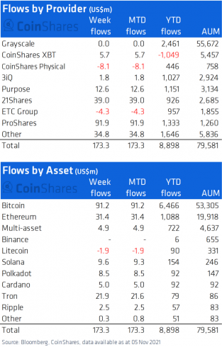 Dados sobre influxo de grandes investimentos nas criptomoedas. Fonte: CoinShares.