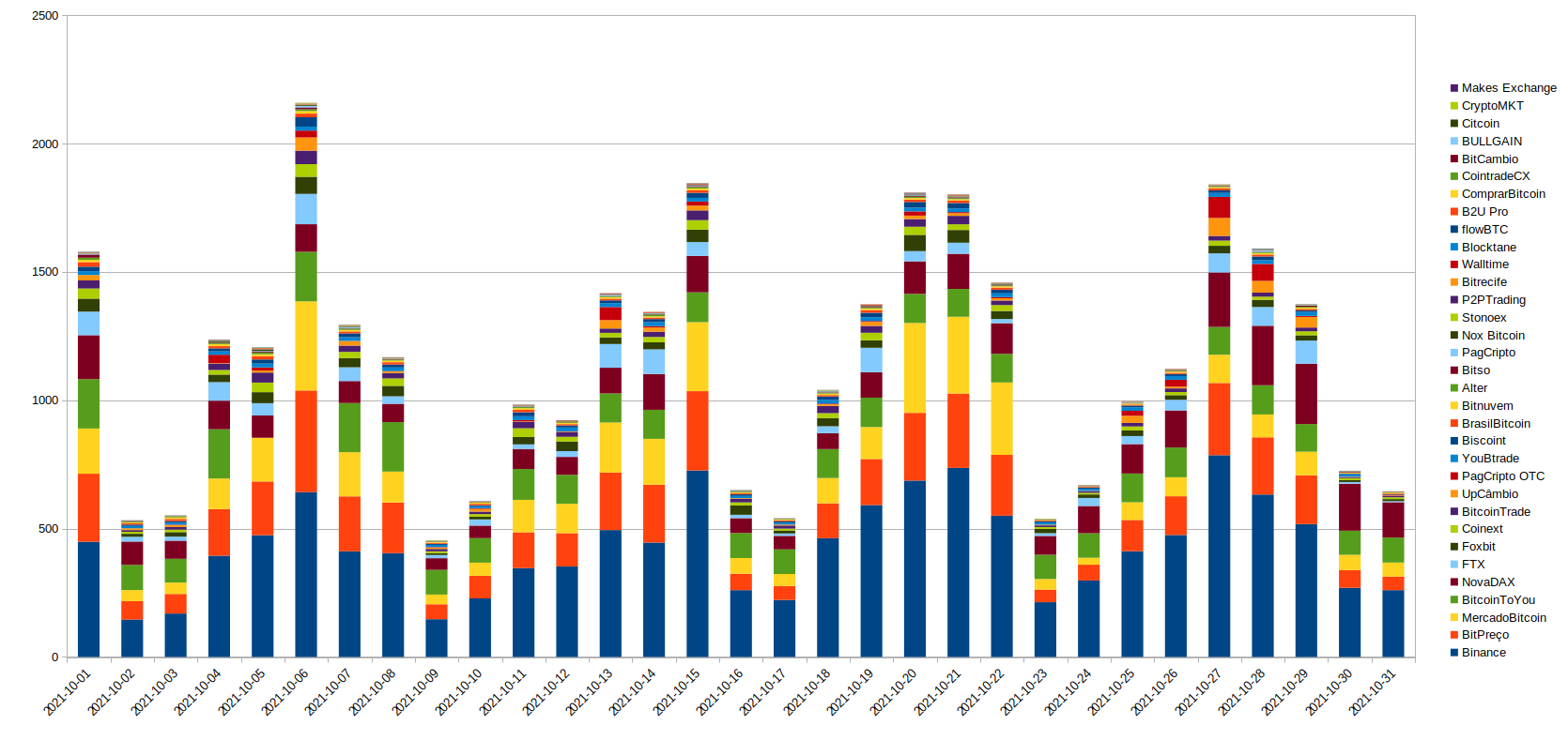 Volume das exchanges