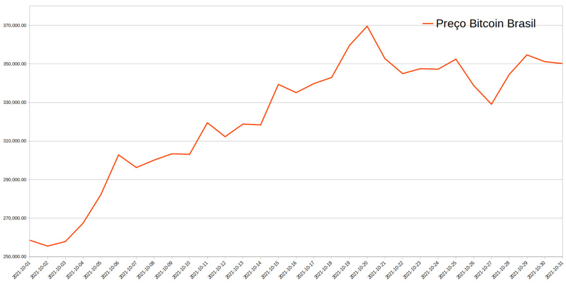 Variação de preço do Bitcoin em outubro. Fonte: CTM