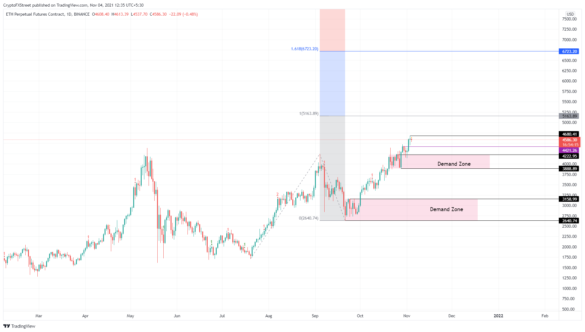 Gráfico de ETH