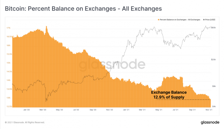 Oferta de BTC nas mãos de exchanges. Fonte: Glassnode.