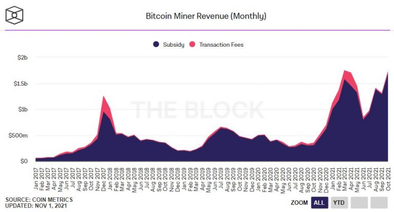 Receita de mineração de Bitcoin. Fonte: The Block Crypto Data.