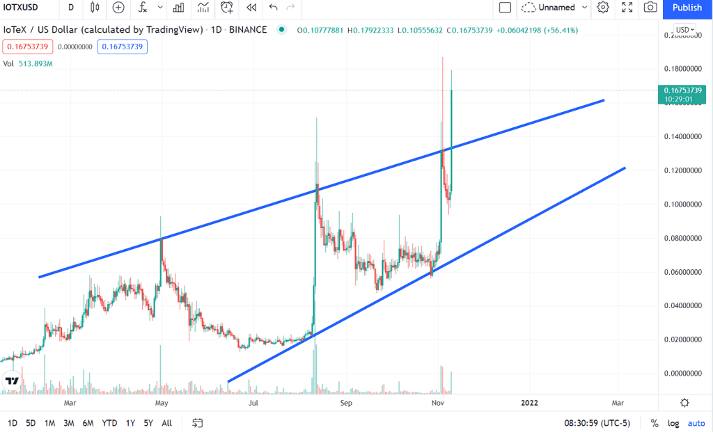 Análise de preço da IOTX. Fonte: TradingView.