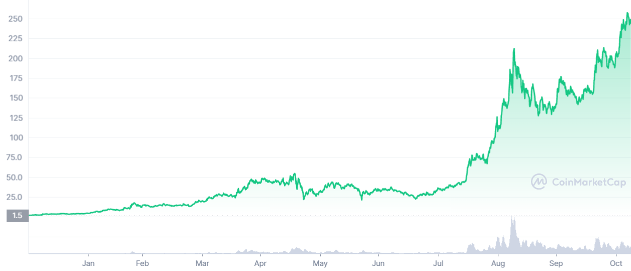 Valorização de Solana (SOL), do dia 1 de janeiro até 8 de novembro – Fonte: CoinMarketCap