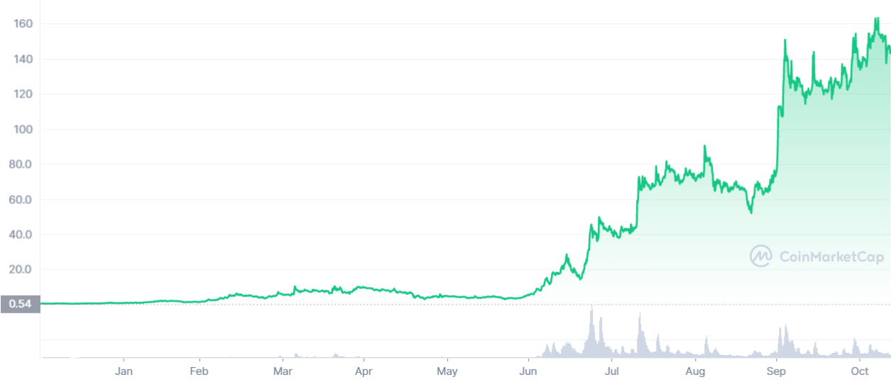 Valorização do ativo digital AXS – Fonte: CoinMarketCap, acesso em 12/11/2021