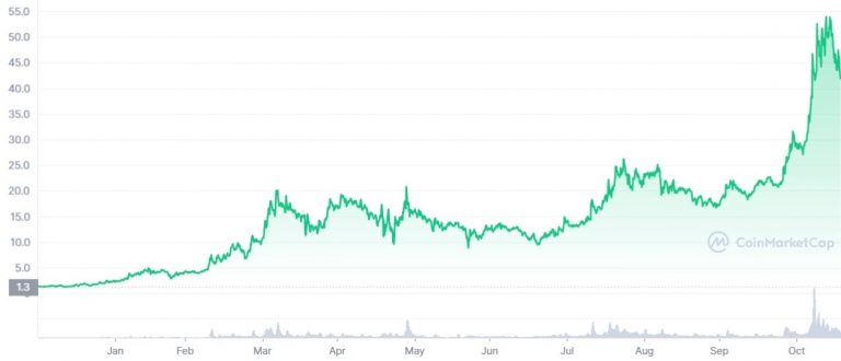  Valorização do ativo de Web 3.0 - Fonte: CoinMarketCap Acesso em 18/11/21