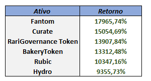 Principais valorizações de criptomoedas DeFi no período entre janeiro e novembro deste ano. Imagem: Reprodução Empiricus