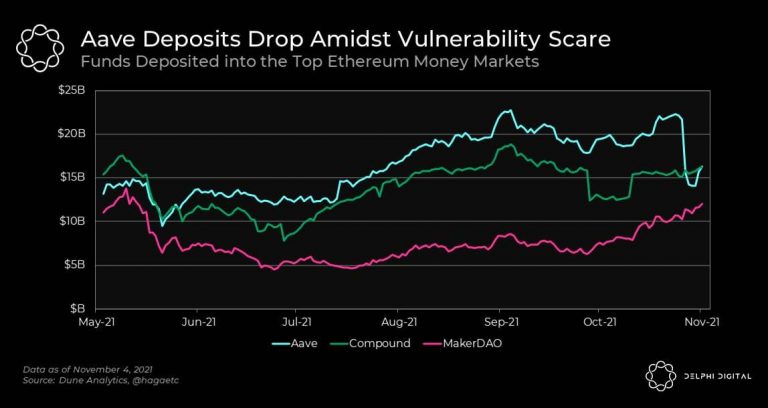 Saída de fundos afeta liquidez da Aave. Fonte: Delphi Digital.