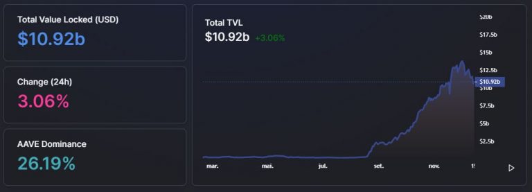 TVL de Avalanche. Fonte: DeFi Llama