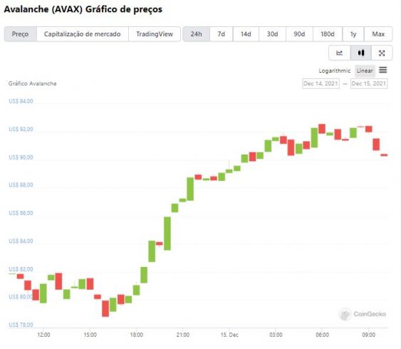 Gráfico de preço de AVAX nas últimas 24 horas. Fonte: CoinGecko