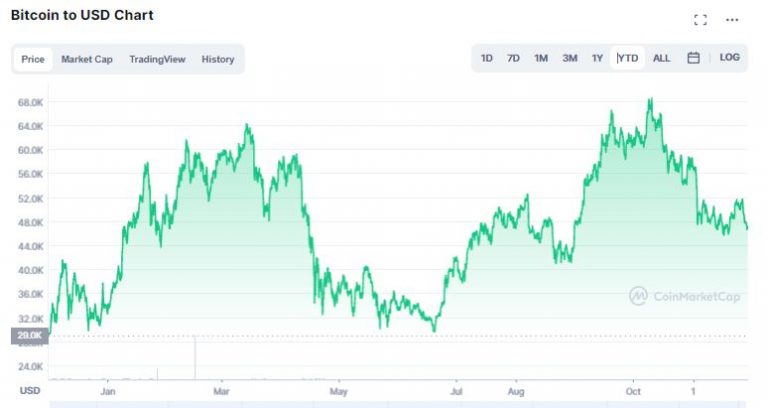 Gráfico de preço do Bitcoin em 2021. Fonte: CoinMarkeCap