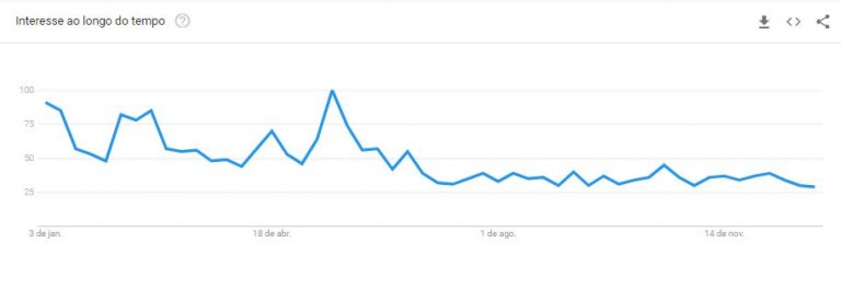 Buscas no Google por "Bitcoin" estão no nível mais baixo do ano. Fonte: Google Trends.