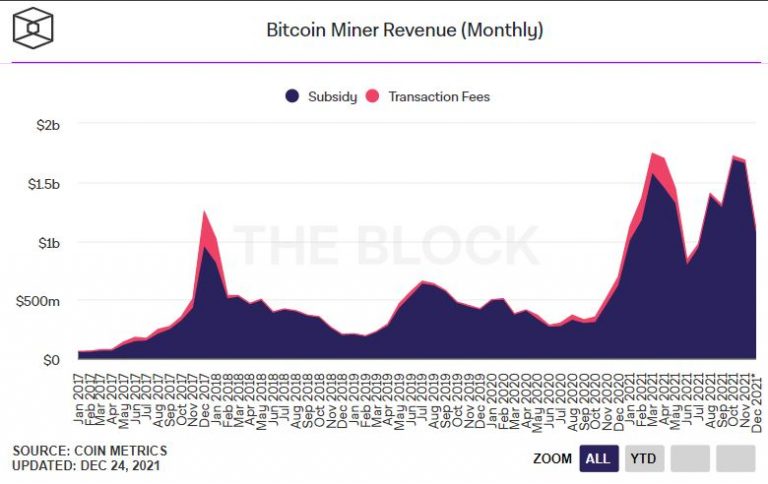 Bitcoin Mining Revenue (Monthly).  Source: The Block Research