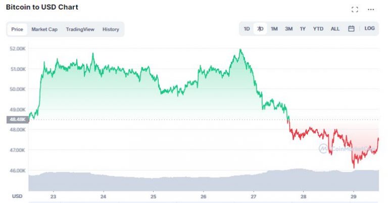 Gráfico de preço do Bitcoin na última semana. Fonte: CoinMarketCap