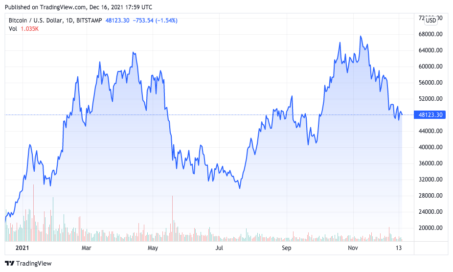 BTC price evolution between December 16, 2020 and December 16, 2021. Source: TradingView.