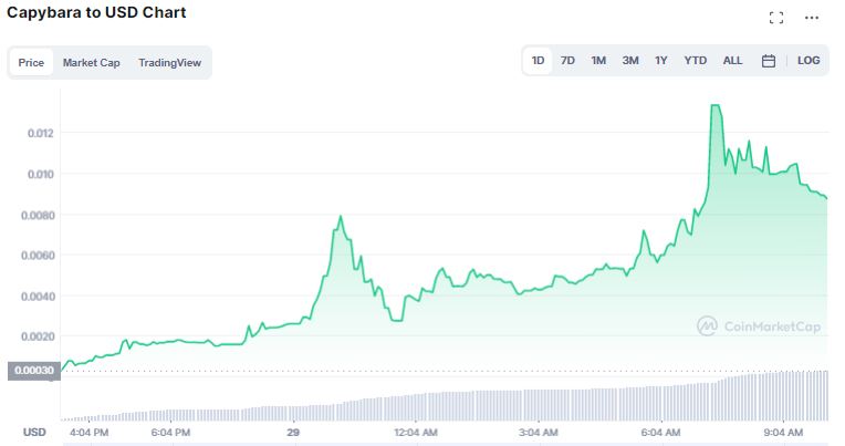 CAPY price chart.  Source: CoinMarketCap