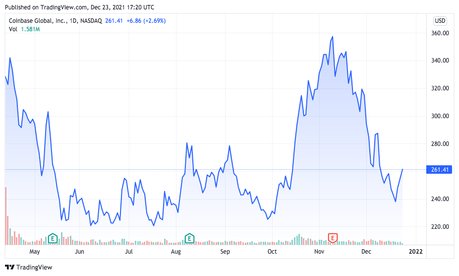 Coinbase share performance in 2021. Source: TradingView.