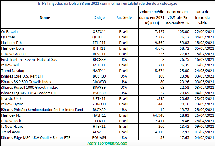 Lista de ETFs lançados em 2021. Fonte: Economática.