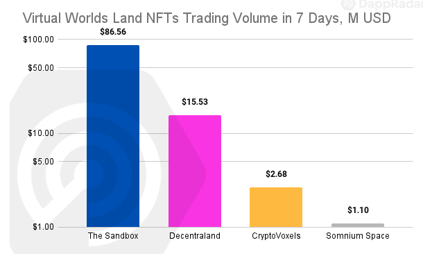 Valor captado pela venda de terrenos no Metaverso em uma semana. Fonte: DappRadar.