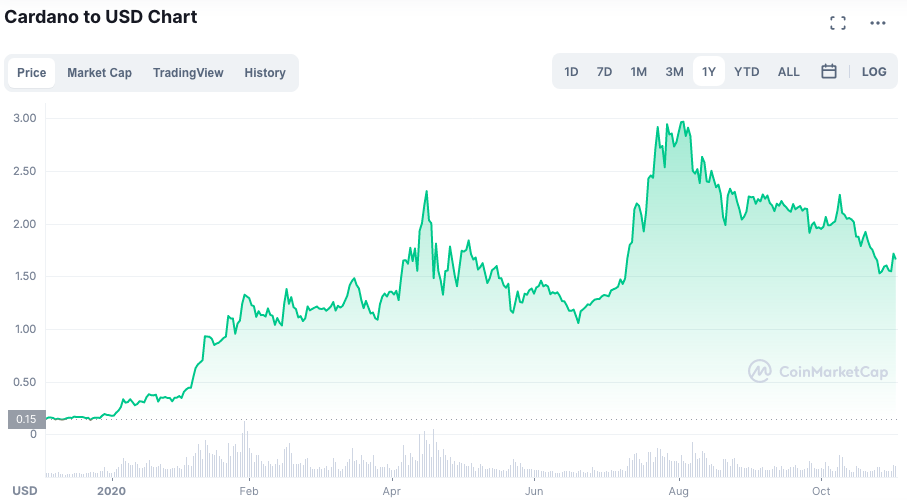 Desempenho da ADA em 2021. Fonte: CoinMarketCap.