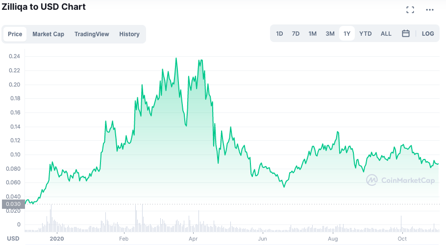 Desempenho da ZIL em 2021. Fonte: CoinMarketCap.