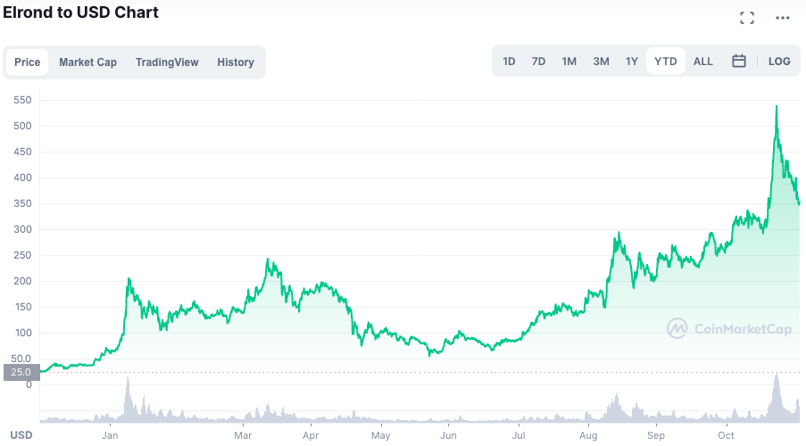 Valorização da EGLD em 2021. Fonte: CoinMarketCap.