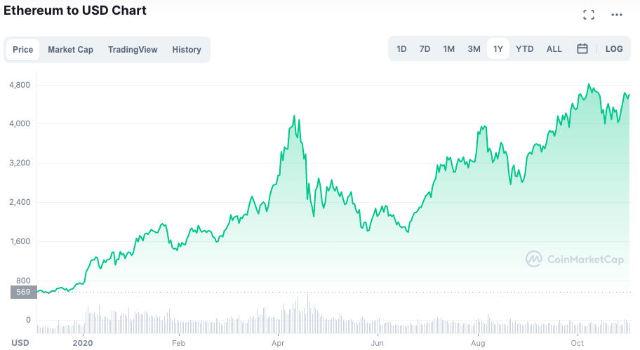 Valorização da ETH durante a semana. Fonte: CoinMarketCap.