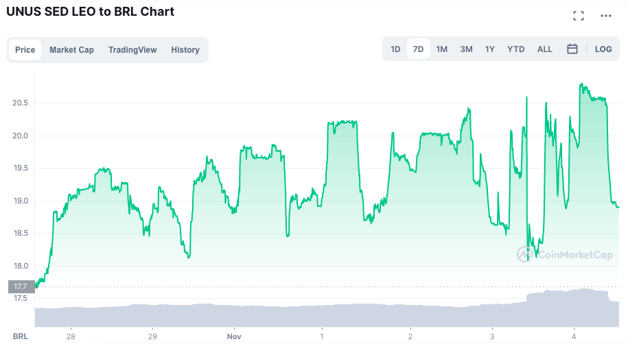 Valorização do LEO ao longo da semana. Fonte: CoinMarketCap.