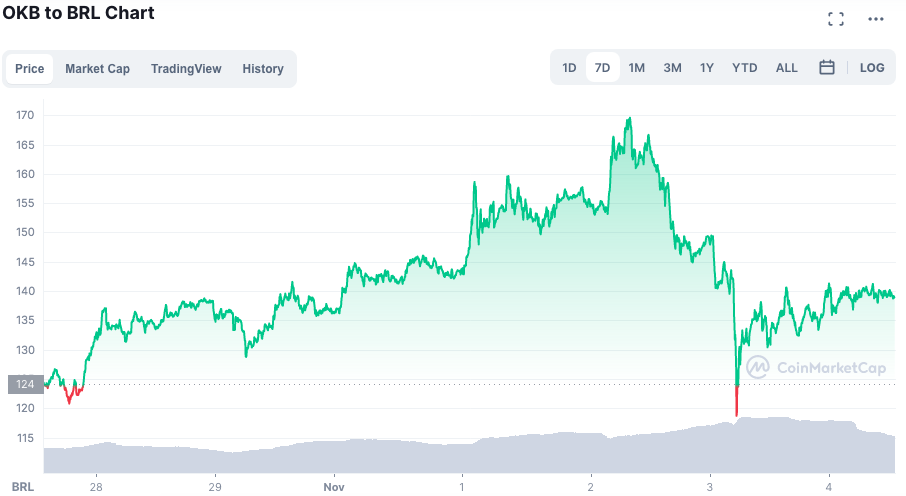 Valorização do OBK durante a semana. Fonte: CoinMarketCap.