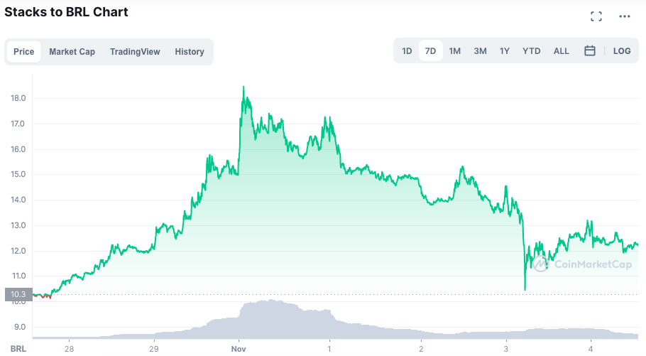 Valorização do STX ao longo da semana. Fonte: CoinMarketCap.