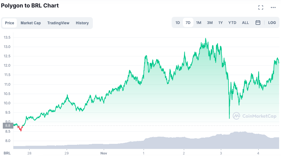 Valorização da MATIC ao longo da semana. Fonte: CoinMarketCap.