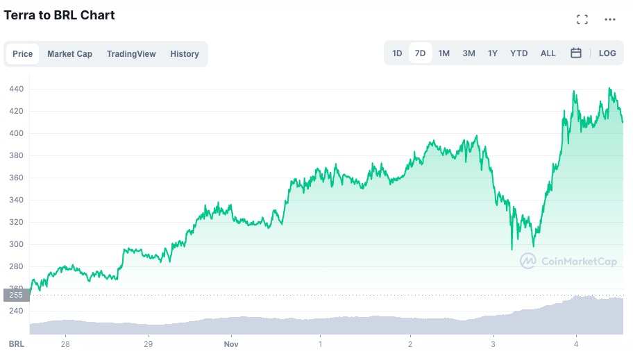 Valorização do LUNA é destaque da semana. Fonte: CoinMarketCap.