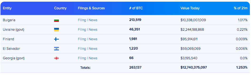 Quantidade de BTC em mos de pases (dados de 3 de dezembro). Fonte: Bitcoin Treasuries.