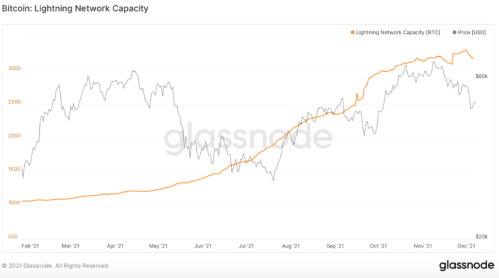 Capacidade da Lightning Netwokr. Fonte: Glassnode.