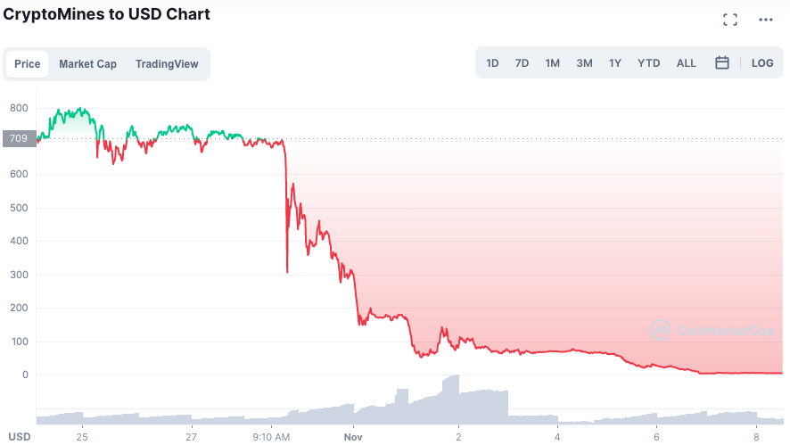 Cotação de token ETERNAL desabou em poucos dias. Fonte: CoinMarketCap.
