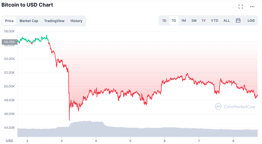 Preço do BTC nos últimos sete dias. Fonte: CoinMarketCap.