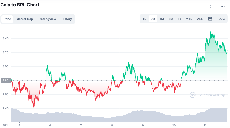 Valorização da GALA ao longo da semana. Fonte: CoinMarketCap.